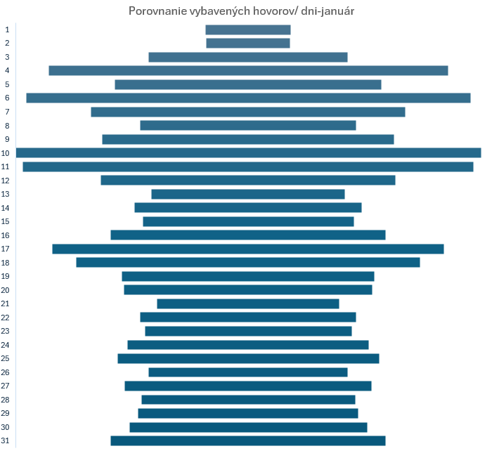 Porovnanie vybavených hovorov január
